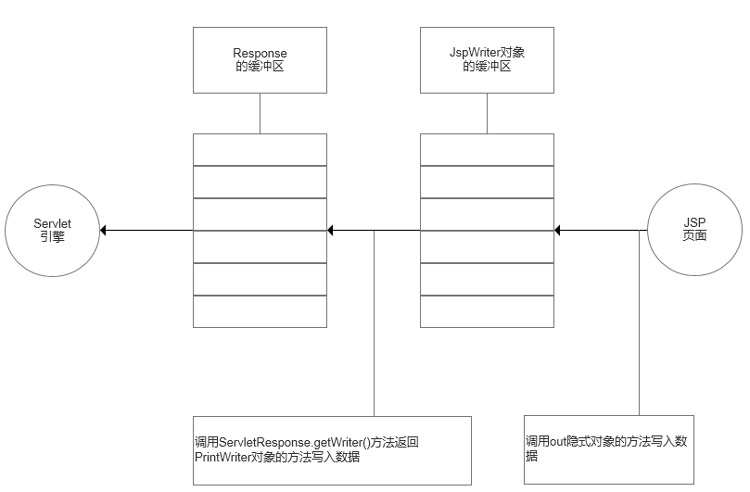 out對象與Servlet引擎的關(guān)系