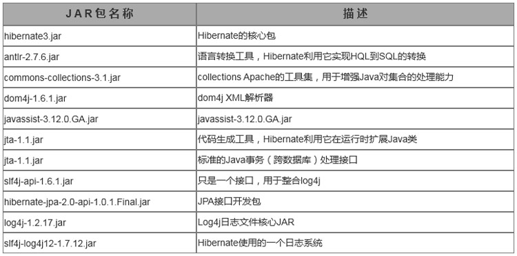 Hibernate3所需的JAR包的說明